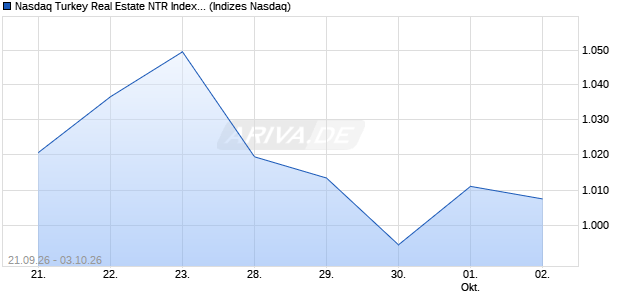 Nasdaq Turkey Real Estate NTR Index [Index] Chart