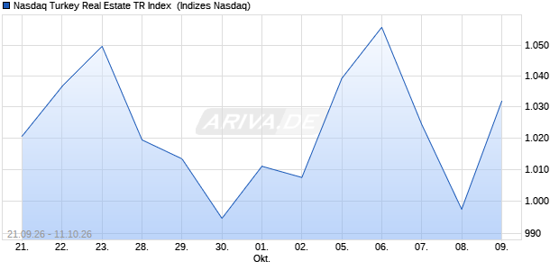 Nasdaq Turkey Real Estate TR Index [Index] Chart