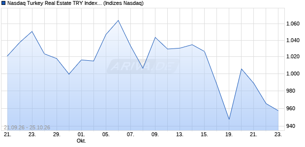 Nasdaq Turkey Real Estate TRY Index [Index] Chart
