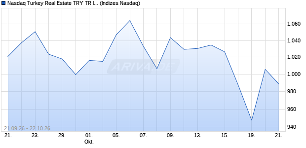 Nasdaq Turkey Real Estate TRY TR Index [Index] Chart