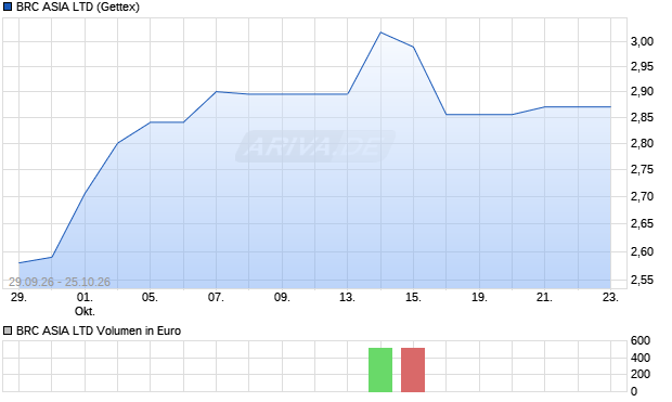 BRC ASIA Aktie Chart