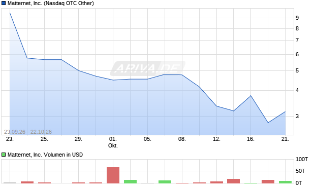 Matternet Aktie Chart