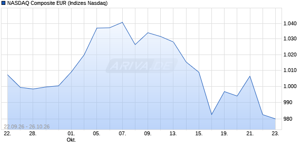 NASDAQ Composite EUR Chart