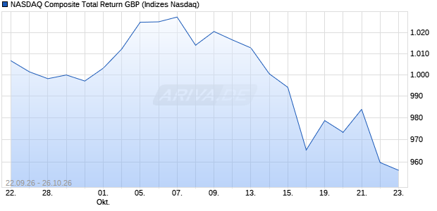 NASDAQ Composite Total Return GBP Chart