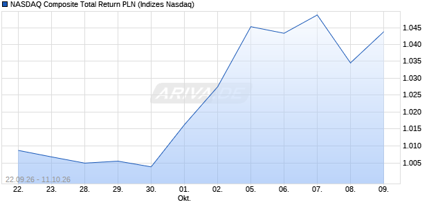 NASDAQ Composite Total Return PLN Chart