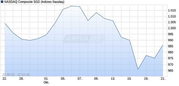 NASDAQ Composite SGD Chart