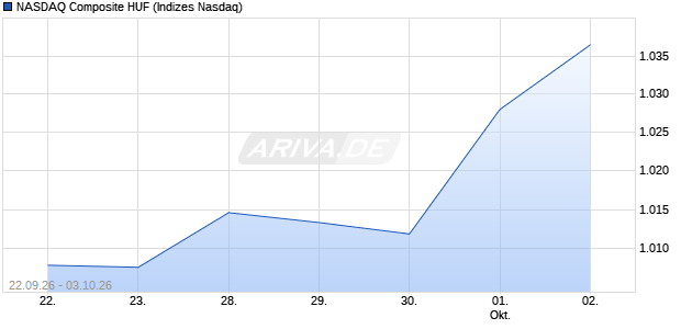 NASDAQ Composite HUF Chart