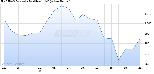 NASDAQ Composite Total Return HKD Chart