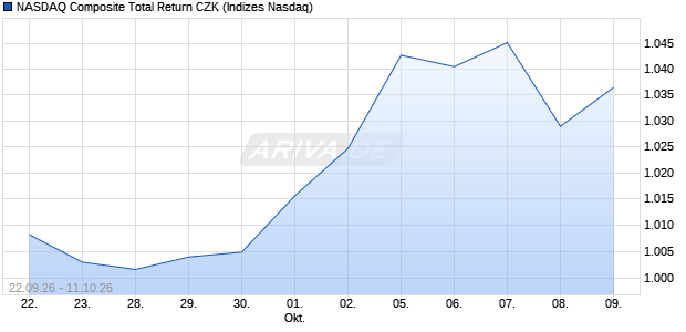 NASDAQ Composite Total Return CZK Chart