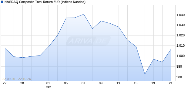 NASDAQ Composite Total Return EUR Chart
