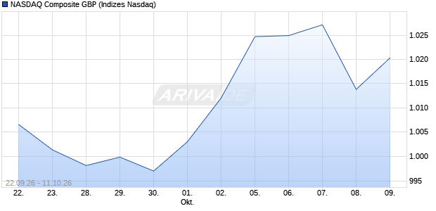 NASDAQ Composite GBP Chart