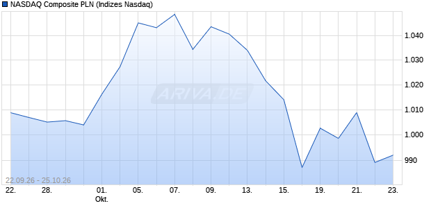 NASDAQ Composite PLN Chart