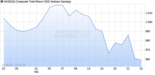 NASDAQ Composite Total Return SGD Chart