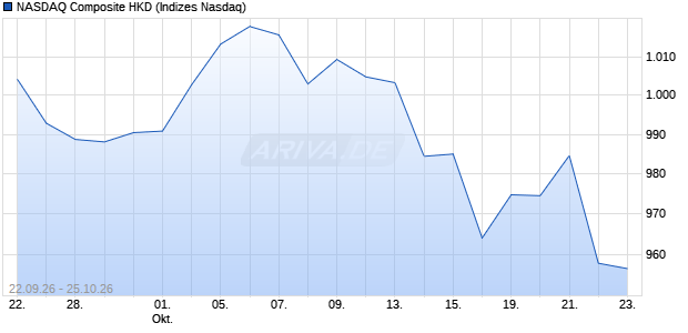 NASDAQ Composite HKD Chart