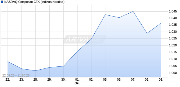 NASDAQ Composite CZK Chart
