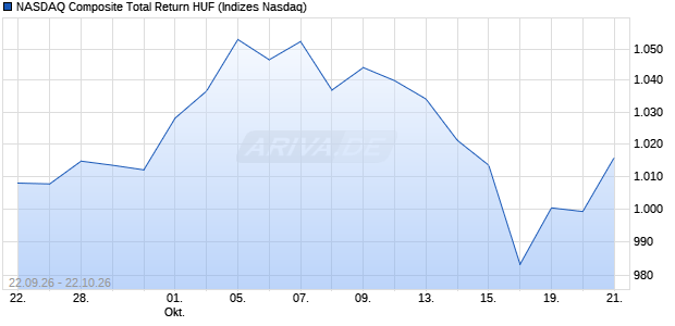 NASDAQ Composite Total Return HUF Chart