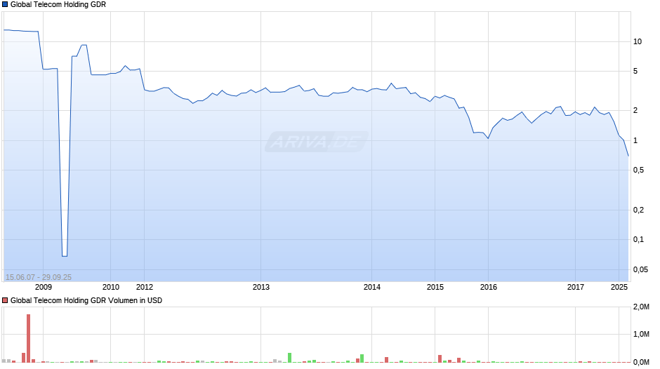 Global Telecom Holding GDR Chart