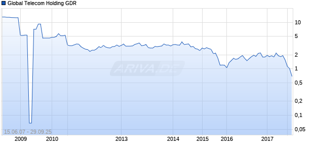 Global Telecom Holding GDR Chart