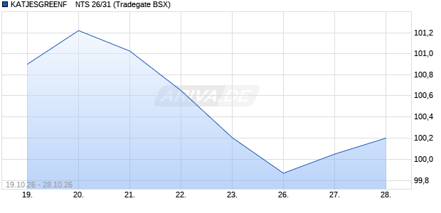 KATJESGREENF    NTS 26/31 (WKN A5GS6W, ISIN NO0013759555) Chart