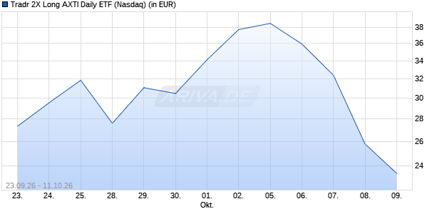 Tradr 2X Long AXTI Daily ETF Aktie Chart