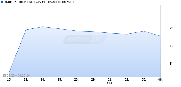 Tradr 2X Long CRML Daily ETF Aktie Chart