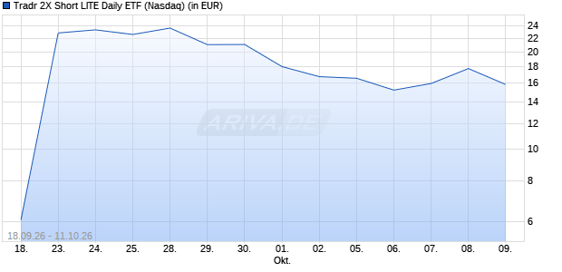 Tradr 2X Short LITE Daily ETF Aktie Chart