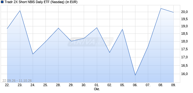 Tradr 2X Short NBIS Daily ETF Aktie Chart