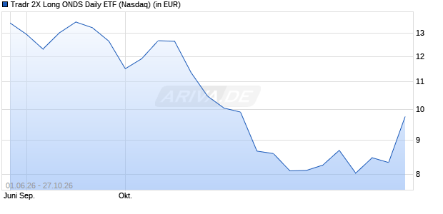 Tradr 2X Long ONDS Daily ETF Aktie Chart