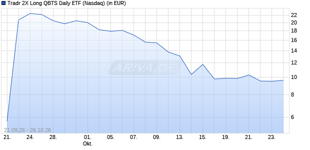 Tradr 2X Long QBTS Daily ETF Aktie Chart