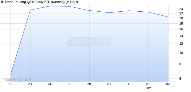 Tradr 2X Long QBTS Daily ETF Aktie Chart