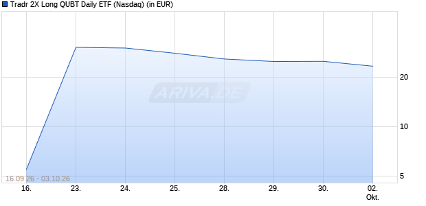 Tradr 2X Long QUBT Daily ETF Aktie Chart