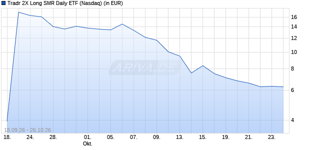 Tradr 2X Long SMR Daily ETF Aktie Chart
