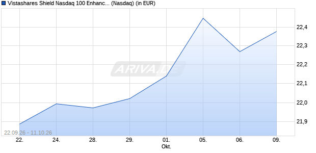 Vistashares Shield Nasdaq 100 Enhanced Protection ETF Aktie Chart