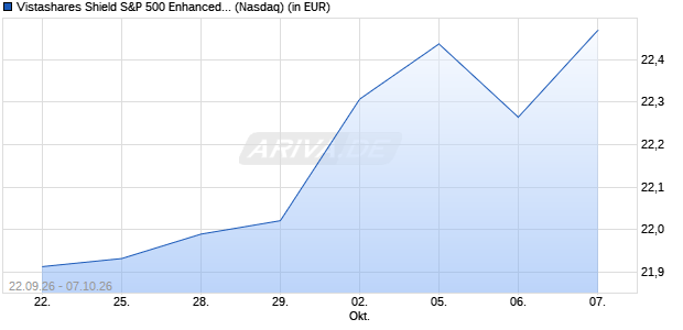 Vistashares Shield S&P 500 Enhanced Protection ETF Aktie Chart