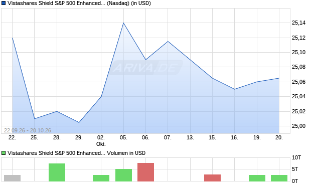 Vistashares Shield S&P 500 Enhanced Protection ETF Aktie Chart