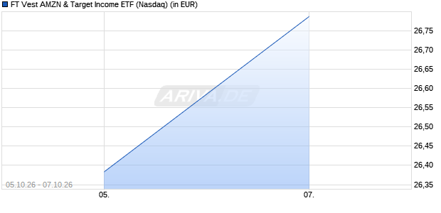 FT Vest AMZN & Target Aktie Chart