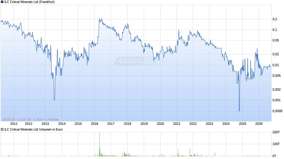 ILC Critical Minerals Chart