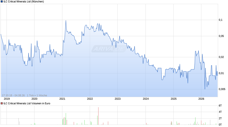 ILC Critical Minerals Chart