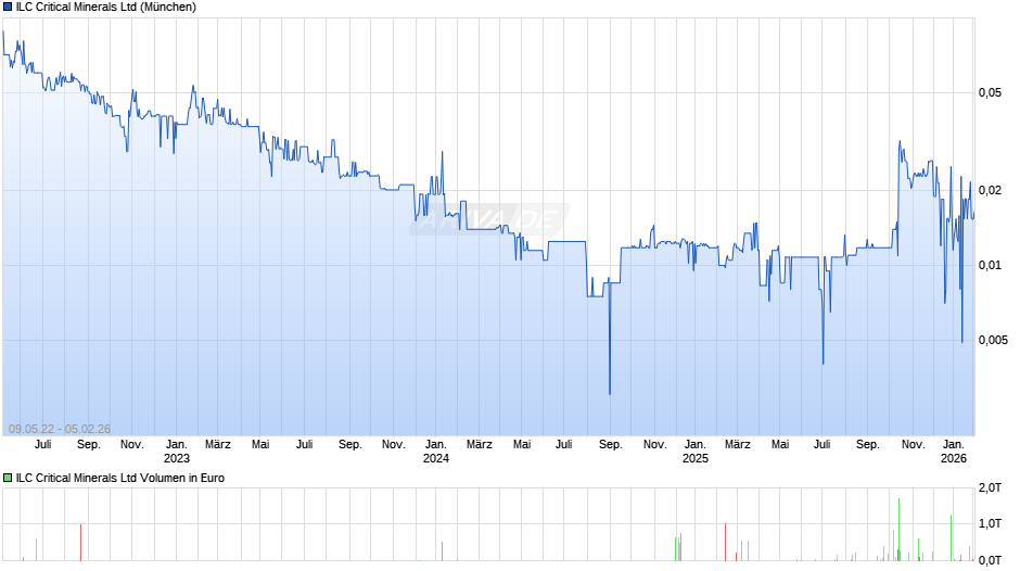 ILC Critical Minerals Chart