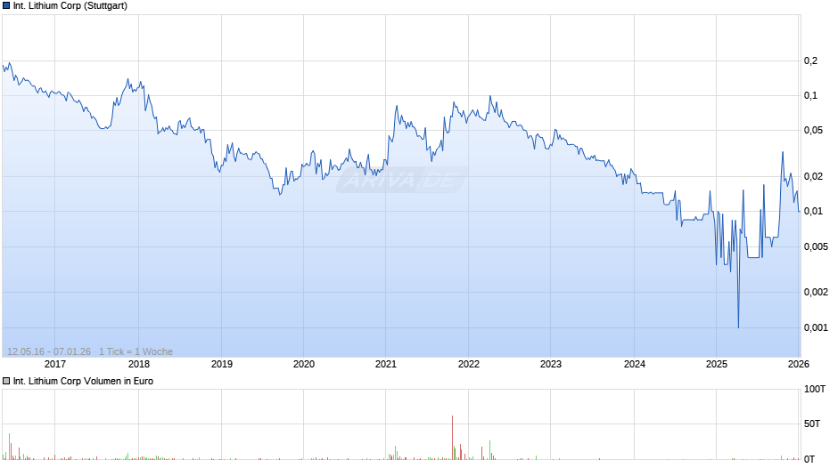 International Lithium Chart