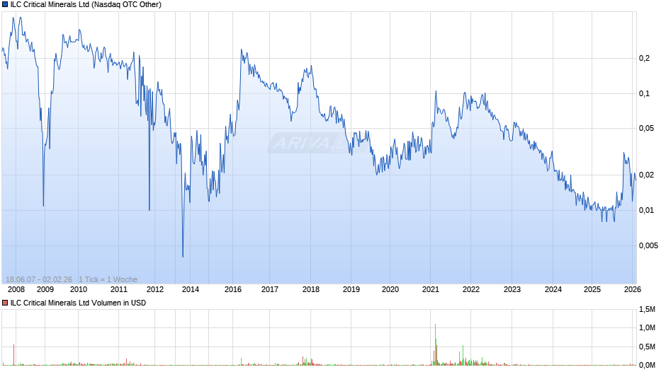 ILC Critical Minerals Chart