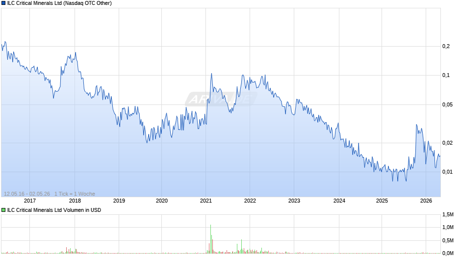 ILC Critical Minerals Chart