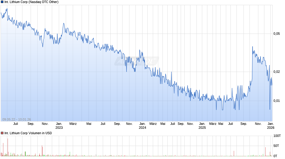 International Lithium Chart