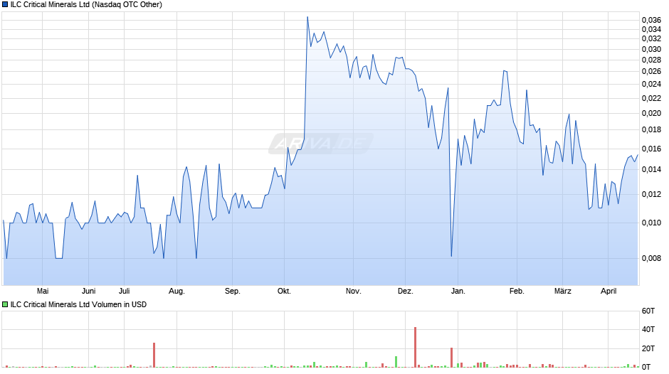 ILC Critical Minerals Chart