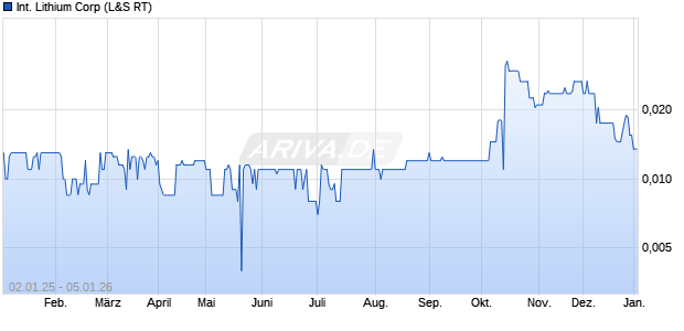 International Lithium Aktie Chart