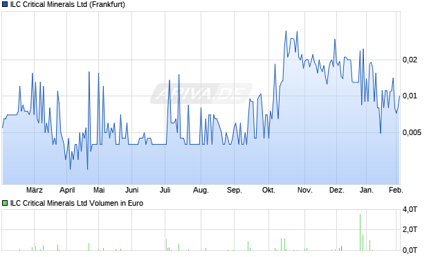 ILC Critical Minerals Aktie Chart