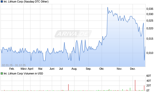 International Lithium Aktie Chart