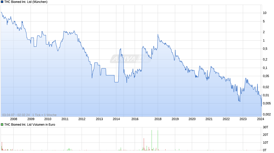 THC Biomed International Ltd Chart