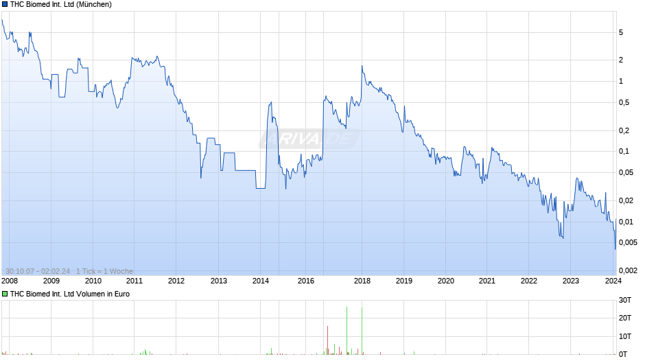THC Biomed International Ltd Chart