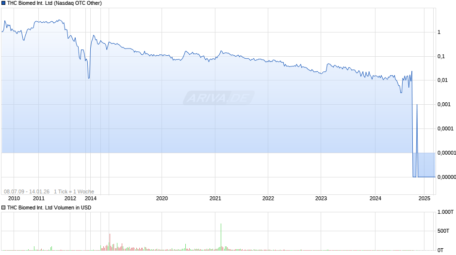 THC Biomed International Chart